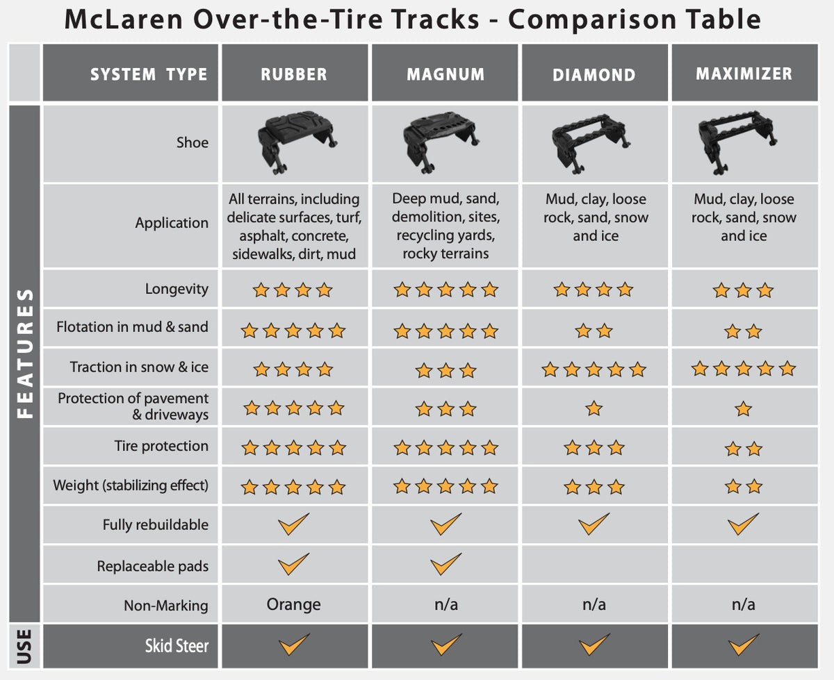 mclaren over the tire tracks comparison table. OTT tracks for mud, OTT tracks for snow