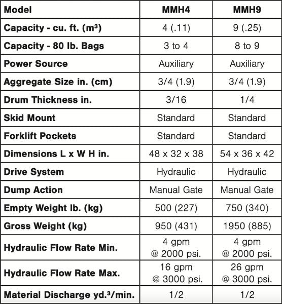 Mobile Mud Hog Mixer specification table by EZG manufacturing