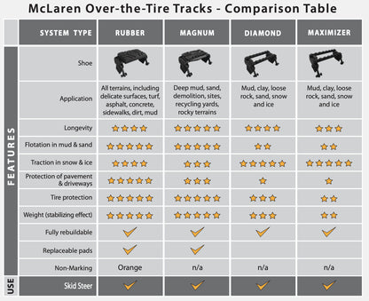 maclaren industries over the tire tracks comparison table